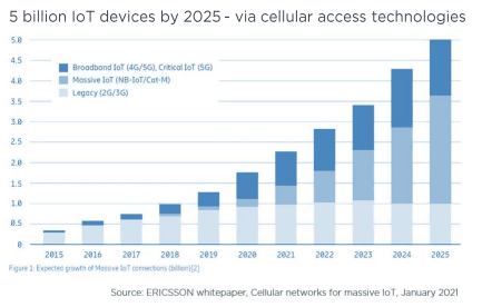 Celullar Access IoT Device Growth