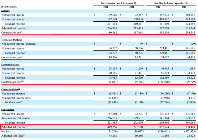 SoFi's latest 10-Q, author's notes