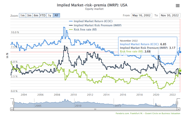 market-risk-premia.com