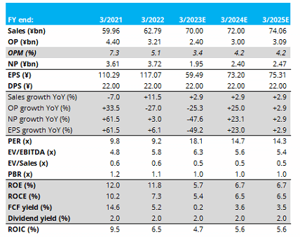 Key financials and our earnings estimates