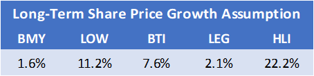 Long-term share price growth rate assumptions - BMY, LOW, BTI, LEG and HLI