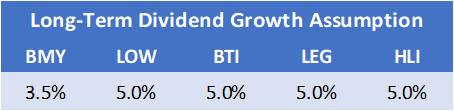 Long-term dividend growth rate assumptions - BMY, LOW, BTI, LEG and HLI