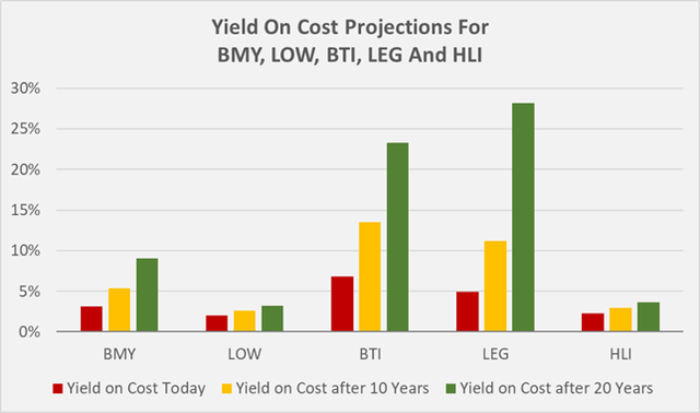 Yield on cost projections for BMY, LOW, BTI, LEG and HLI