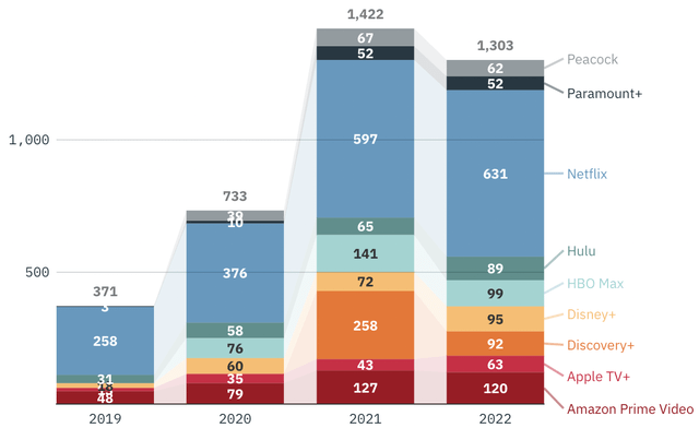 Original content release volume by platform shows how Paramount+ is still a long way away from catching up with its peers