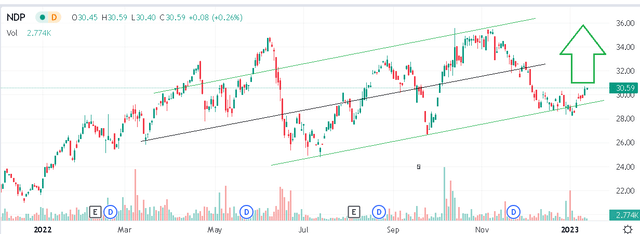 NDP chart