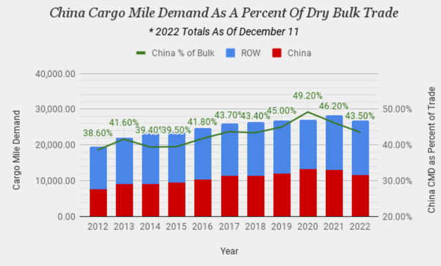 China Cargo Mile Demand as a Percent of Dry Bulk Trade