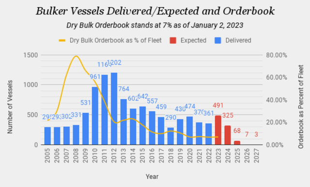 Bulker Vessels Delivered/Expected and Orderbook