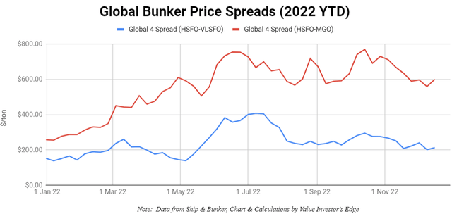 Global Bunker Price Spreads