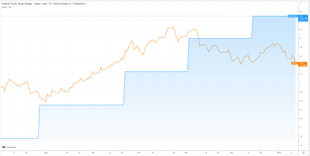 Chart of fed funds rate vs. 10 year Treasuries