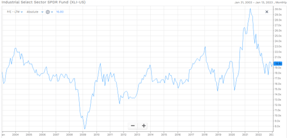 Chart of P/E ratios for Industrials for 20 years