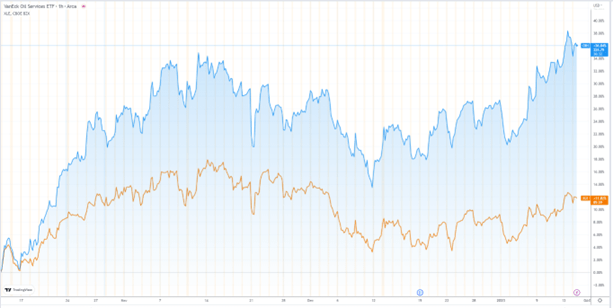 Chart of oil service stocks versus energy stocks last 3 months
