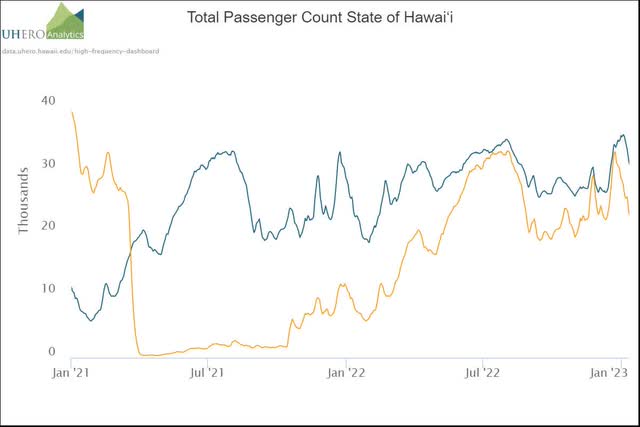 Hawaii Passenger Count