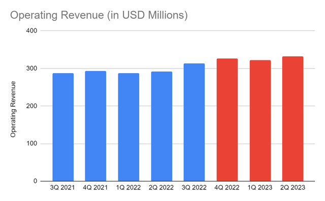 Operating Revenue