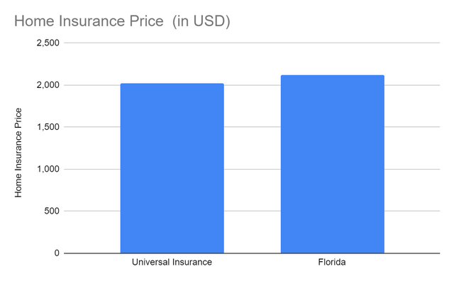 Home Insurance Price