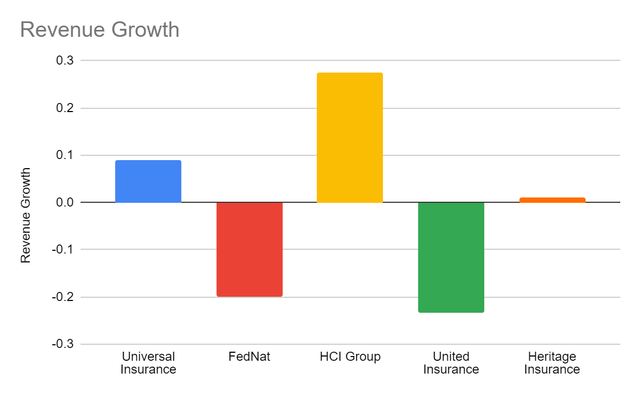 Revenue Growth