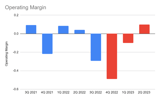 Operating Margin