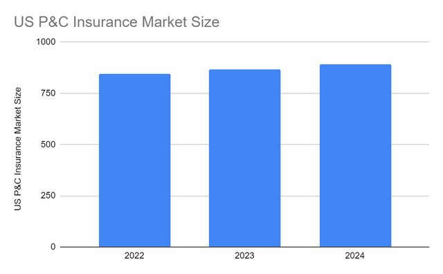 US P&C Insurance Market Size