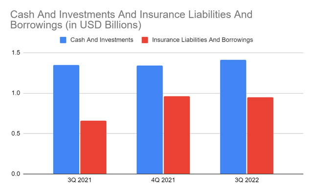 Cash And Investments And Insurance Liabilities And Borrowings