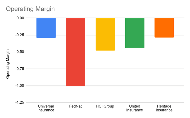 Operating Margin