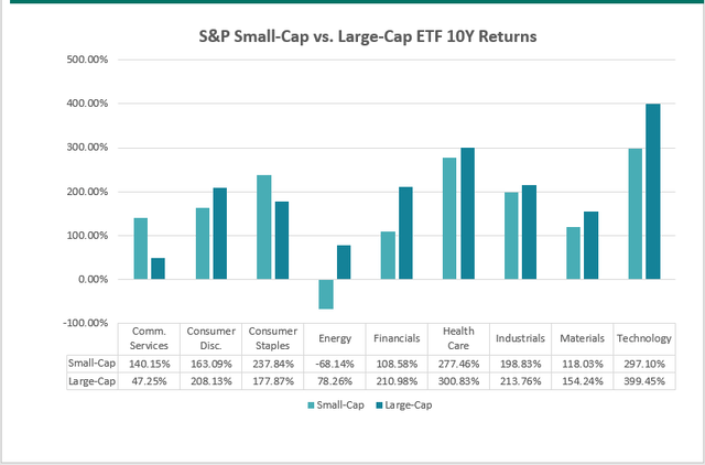 Small and Large Cap Sector ETF Performances