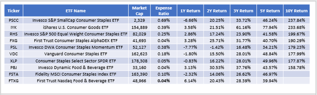 Consumer Staples ETFs Performance Comparison
