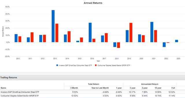 PSCC vs. XLP Performance History