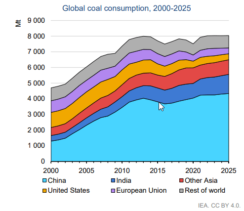 global coal consumption