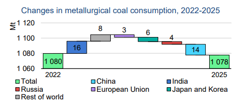 Global Met Coal Consumption