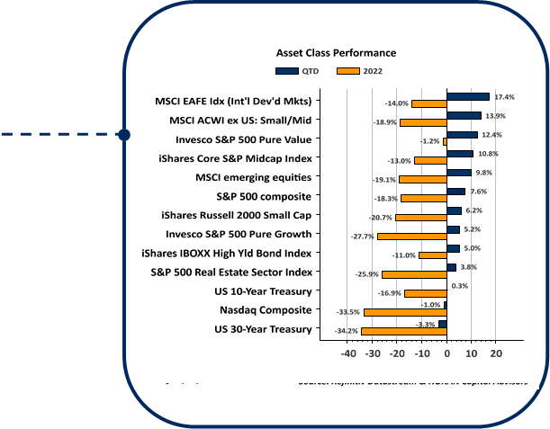 The asset classes seen in the chart all generated a negative return last year.