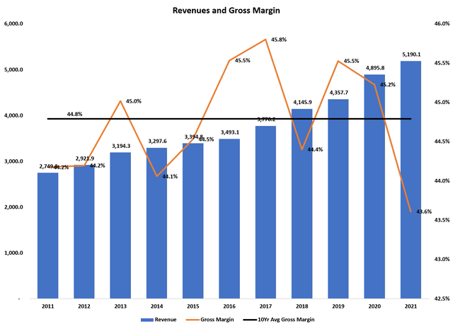 CHD historical revenues and gross margins