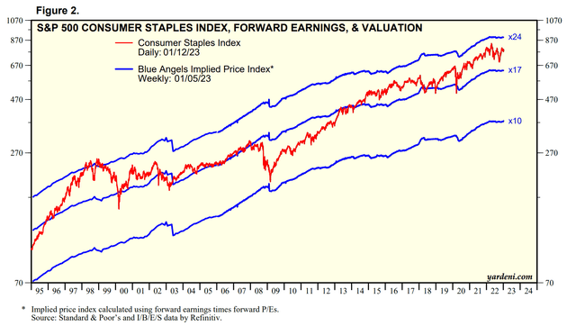 Consumer staple sector valuations at multi-decade highs
