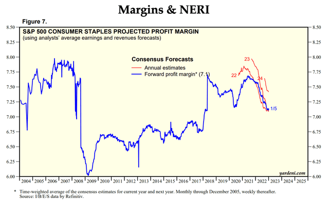 Consumer staple sector profit margins