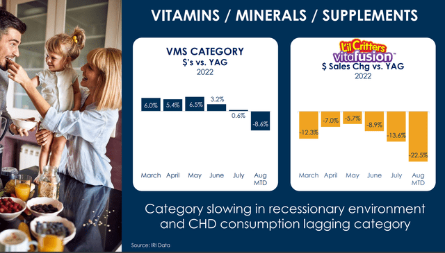 CHD's vitamin business has been hard hit by the consumer slowdown