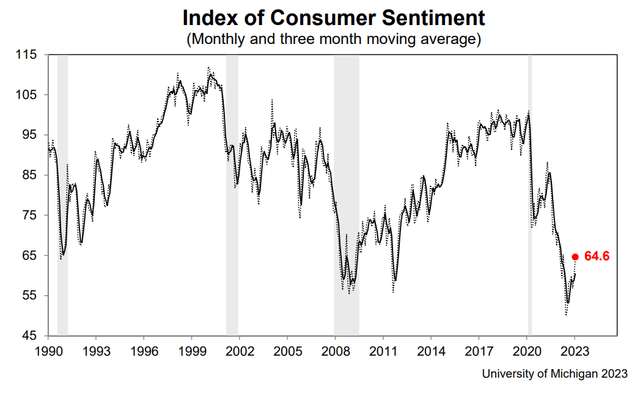 Consumer sentiment survey showed sharp rebound in January