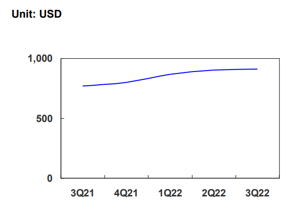 Figure 1 – UMC’s blended ASP trend