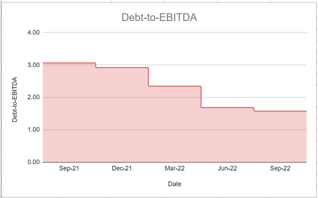 Figure 3 – UMC’s debt-to-EBITDA ratio