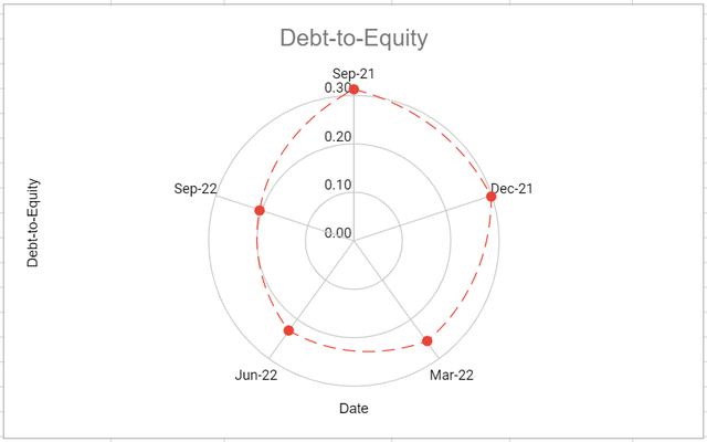 Figure 4 – UMC’s debt-to-equity ratio