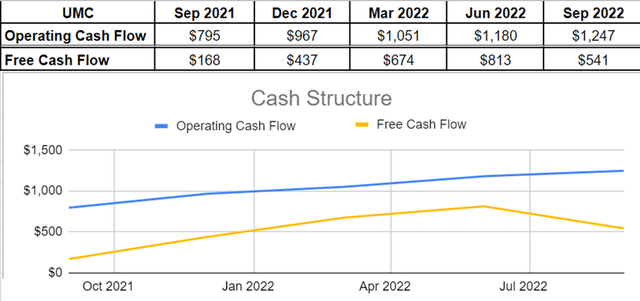 Figure 7 – UMC’s cash structure (in millions of USD)