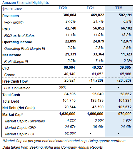 Amazon Financial Highlights