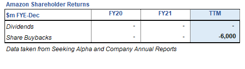 Amazon Shareholder Returns