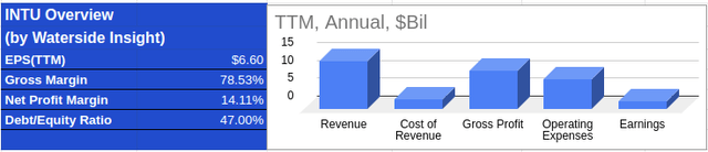 Intuit Financial Overview