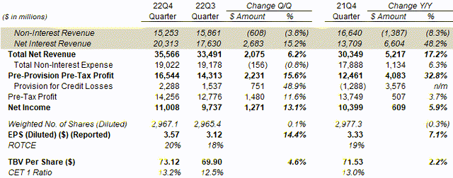 JPM Results Headlines (Managed Basis) (Q4 2022 vs. Prior Periods)