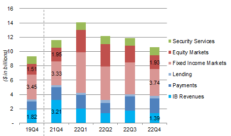 JPM CIB Revenues by Type (Q4 2022 vs. Prior Periods)