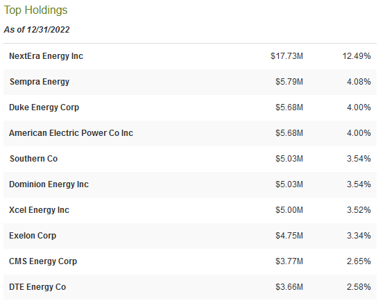 ERH Top Ten Holdings