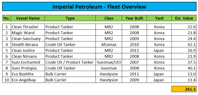 Fleet Overview