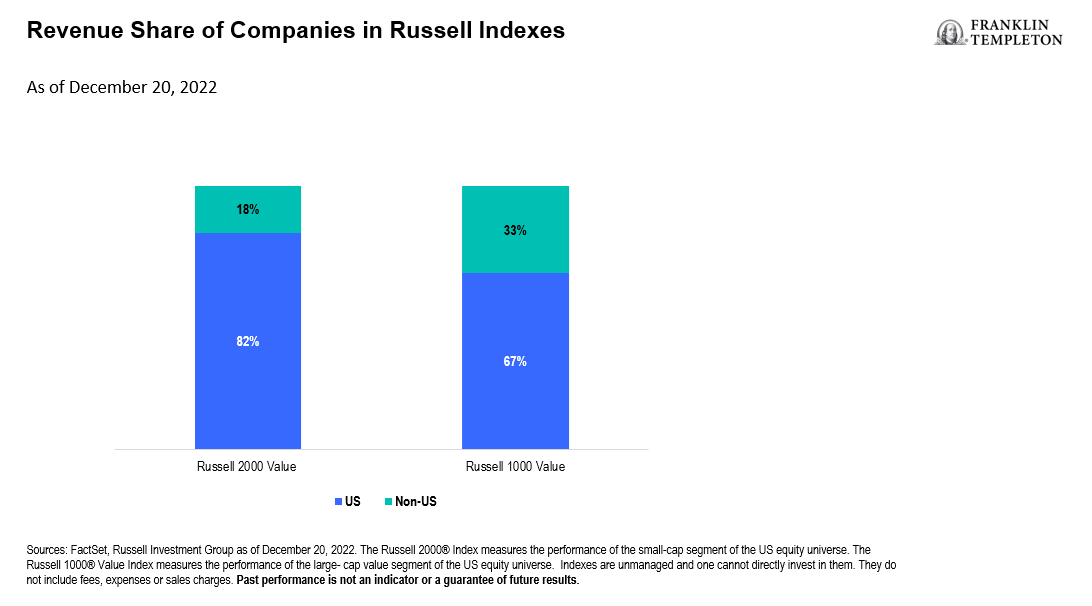 US Small- and Large-Cap Companies, US and Non-US Revenue Base