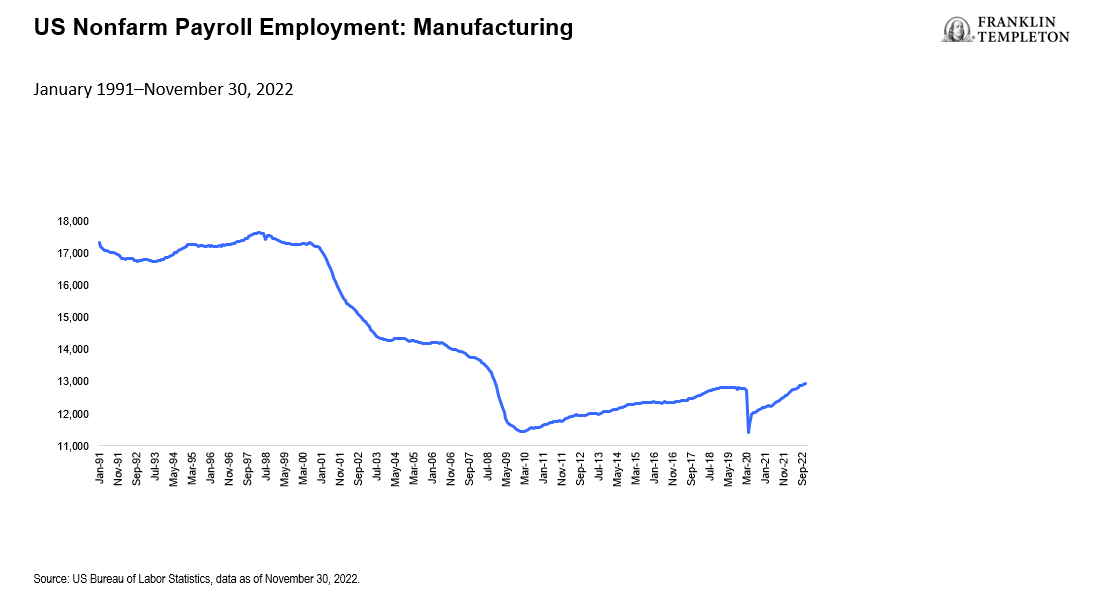 US Manufacturing Employment Trends