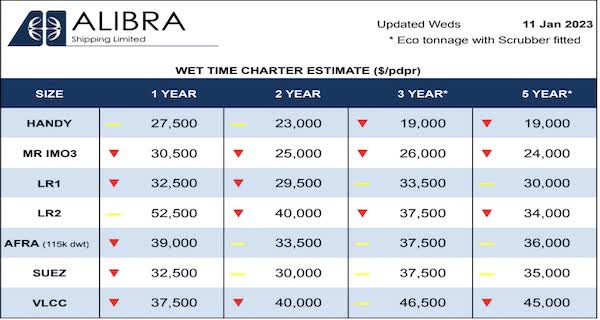 Oil tanker time charter rates