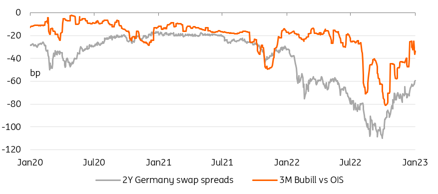 2-year Germany swap spreadds, 3-month Bubill vs. OIS