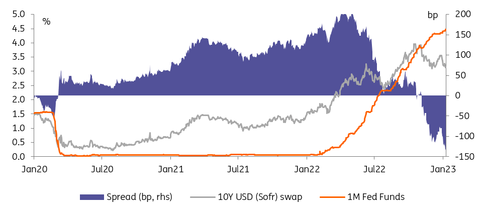 10-year USD (Soft) swap, 1-month Fed Funds and spread